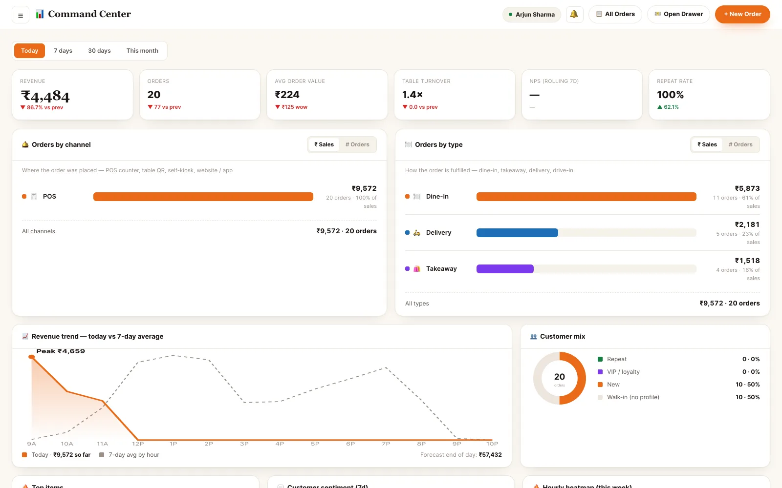 Back office dashboard — Vishal Foodiez