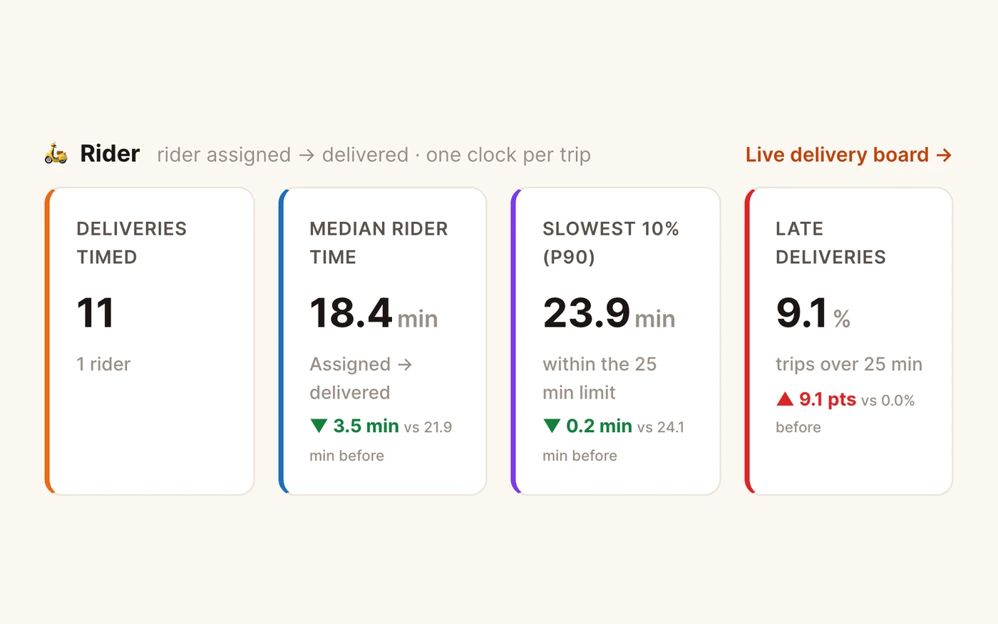 Kitchen and rider speed: median time, slowest 10% and share of late deliveries